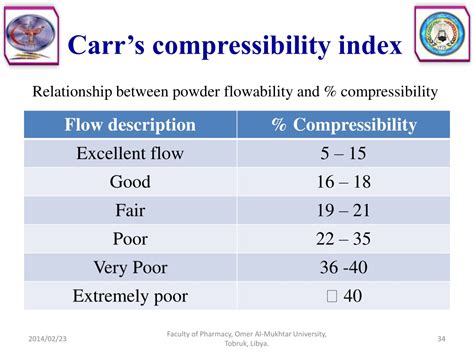 carr's index and hausner ratio|carr's compressibility index.